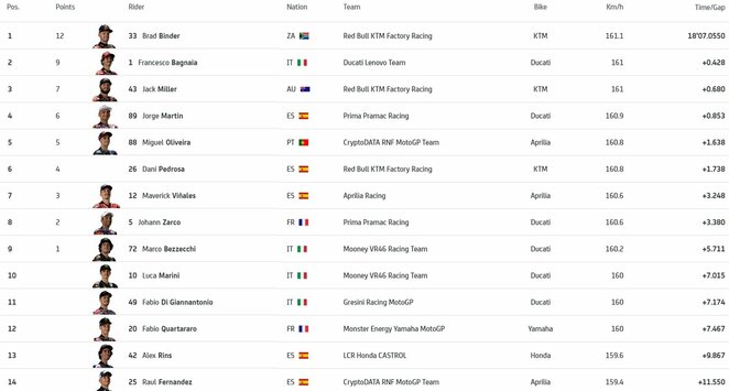 Ispanijos GP sprinto lenktynių rezultatai | Organizatorių nuotr. Ispanijos GP sprinto lenktynių rezultatai | Organizatorių nuotr.
