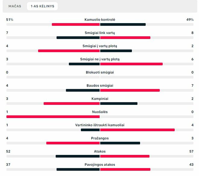 Pirmojo kėlinio statistika („Žalgiris“ – „Hacken“) | „Scoreboard“ statistika