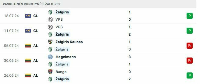 „Žalgirio“ forma | „Scoreboard“ statistika