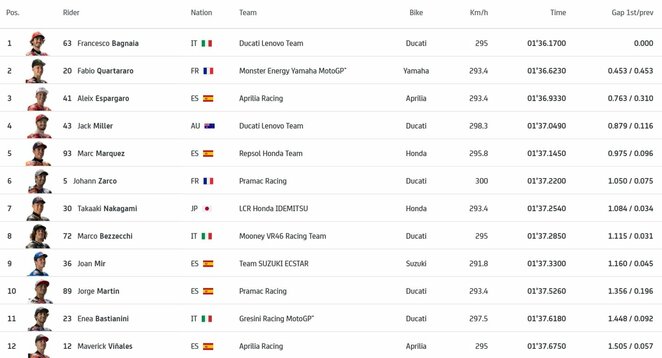 Ispanijos GP kvalifikacijos rezultatai | Organizatorių nuotr.