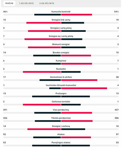Rungtynių statistika (Senegalas – Nyderlandai) | „Scoreboard“ statistika