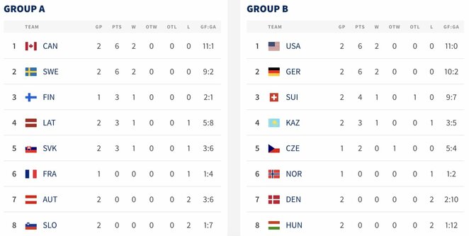 Turnyrinė lentelė | IIHF nuotr.