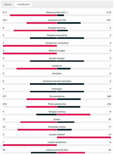 Pirmojo kėlinio statistika („Real“ – „Bayern“) | „Scoreboard“ statistika