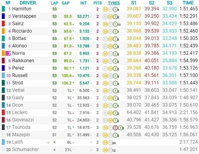 Rusijos GP lenktynių rezultatai | Organizatorių nuotr.