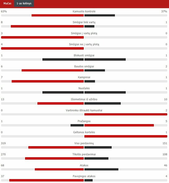 First quarter statistics (Switzerland - Lithuania) Scoreboard statistics