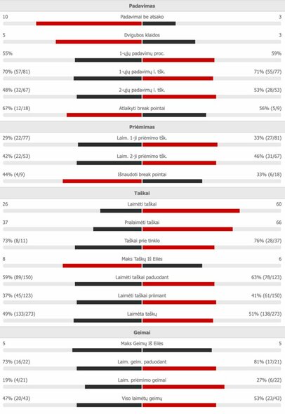 R.C.Baeina – R.Berankis mačo statistika | Organizatorių nuotr.