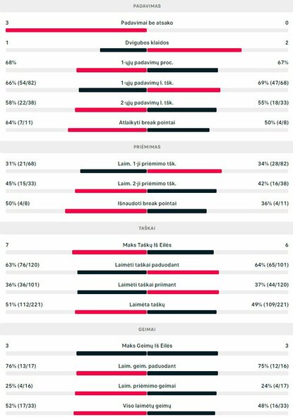 Mačo statistika: E.Butvilas - H.Dellienas | Organizatorių nuotr.