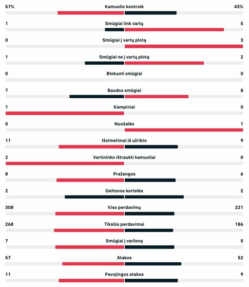 Pirmojo kėlinio statistika (Nyderlandai – Argentina) | livesport.com nuotr.