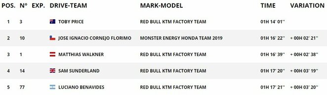 Etapo lyderiai | Organizatorių nuotr.