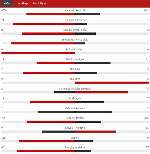 Rungtynių statistika („Liverpool“ – „Arsenal“) | „Scoreboard“ statistika
