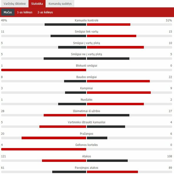 Match statistics