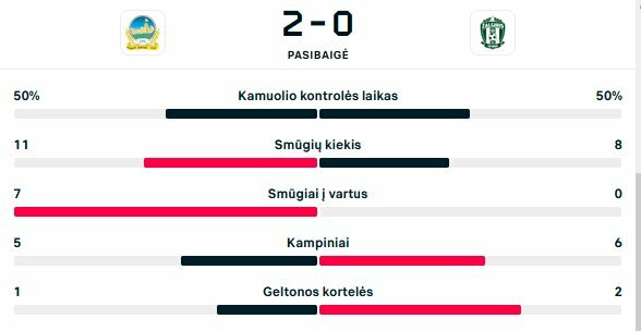Rungtynių statistika | livesport.com nuotr.