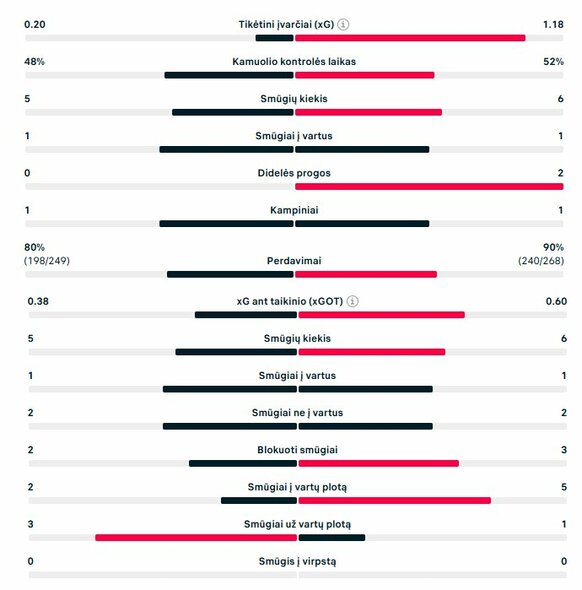 Pirmojo kėlinio statistika (&bdquo;Atletico&ldquo; &ndash; &bdquo;Arsenal&ldquo;)  | &bdquo;Scoreboard&ldquo; statistika