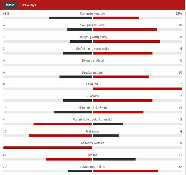 Pirmojo kėlinio statistika | „Scoreboard“ statistika Pirmojo kėlinio statistika | „Scoreboard“ statistika
