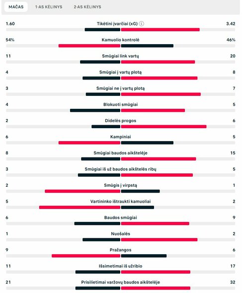 Rungtynių statistika („Man City“ – „Real“) | „Scoreboard“ statistika