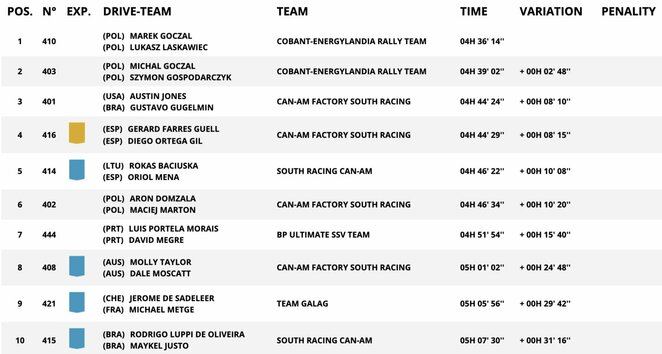 Aštuntojo greičio ruožo motobagių greičiausieji | Organizatorių nuotr. Aštuntojo greičio ruožo motobagių greičiausieji | Organizatorių nuotr.