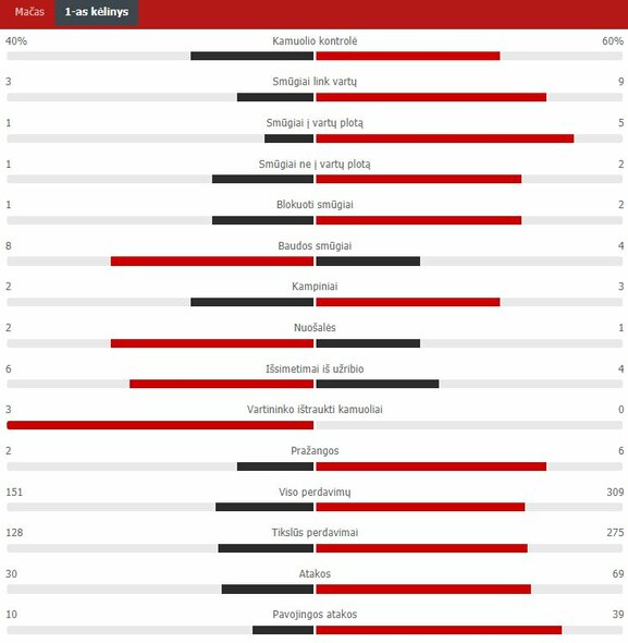 Pirmojo kėlinio statistika (Portugalija – Vokietija) | „Scoreboard“ statistika