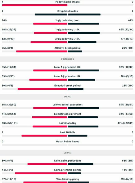 Mačo statistika: E.Butvilas ir R.Ramanathanas - R.Arneodo ir M.Guinardas | Organizatorių nuotr. Mačo statistika: E.Butvilas ir R.Ramanathanas - R.Arneodo ir M.Guinardas | Organizatorių nuotr.