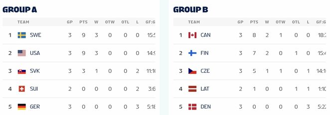Turnyrinės lentelės | IIHF nuotr.
