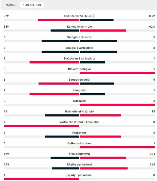 Pirmojo kėlinio statistika („Barcelona“ – „Bayern“) | „Scoreboard“ statistika