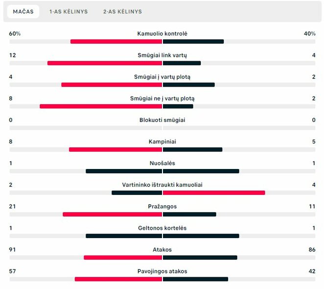 Rungtynių statistika („Žalgiris“ – „Struga“) | „Scoreboard“ statistika