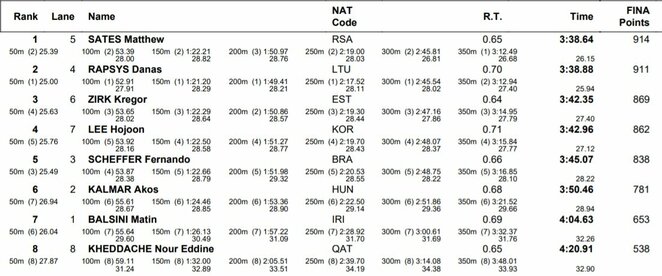 Finalo rezultatai | Organizatorių nuotr. Finalo rezultatai | Organizatorių nuotr.