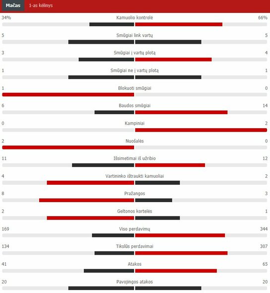 First half statistics (Chelsea - Real) |  Scoreboard statistics