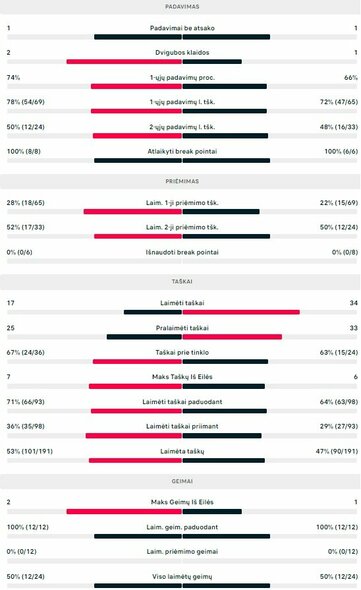 Mačo statistika: N.Djokovičius - C.Alcarazas | Organizatorių nuotr.