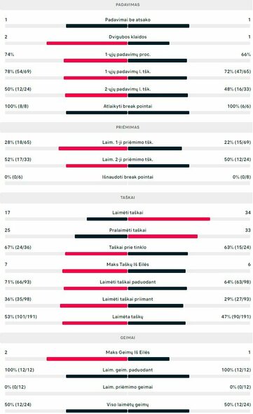Mačo statistika: N.Djokovičius - C.Alcarazas | Organizatorių nuotr. Mačo statistika: N.Djokovičius - C.Alcarazas | Organizatorių nuotr.