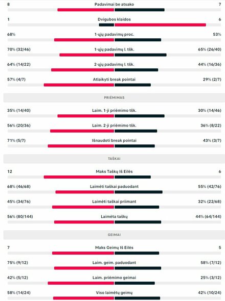 Mačo statistika: R.Berankis - E.Escobedo | Organizatorių nuotr.