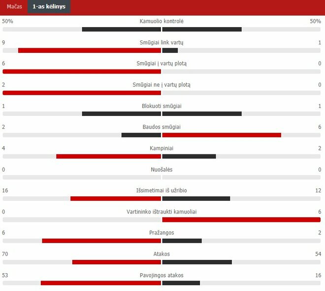 Pirmojo kėlinio statistika („Europa“ – „Kauno Žalgiris“) | „Scoreboard“ statistika