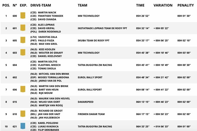 8-ojo greičio ruožo sunkvežimių įskaita | Organizatorių nuotr. 8-ojo greičio ruožo sunkvežimių įskaita | Organizatorių nuotr.