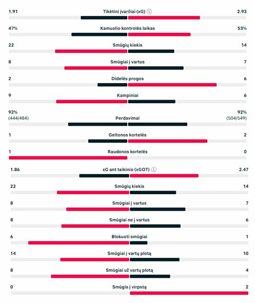 Rungtynių statistika (&bdquo;Man City&ldquo; &ndash; &bdquo;Real&ldquo;) | &bdquo;Scoreboard&ldquo; statistika