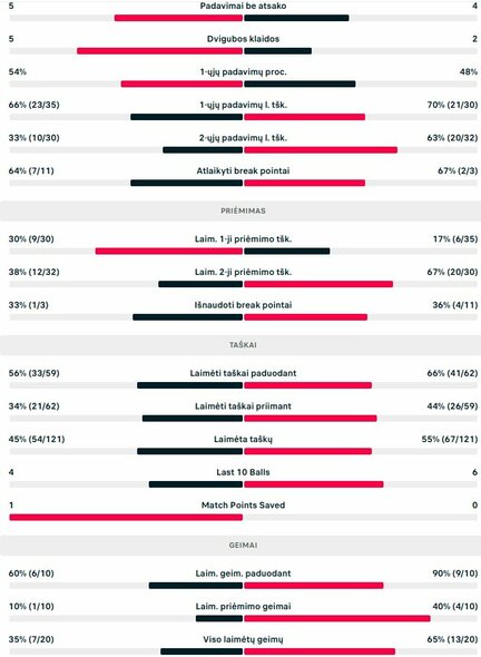 Mačo statistika: V.Ahti - R.Berankis | Organizatorių nuotr.