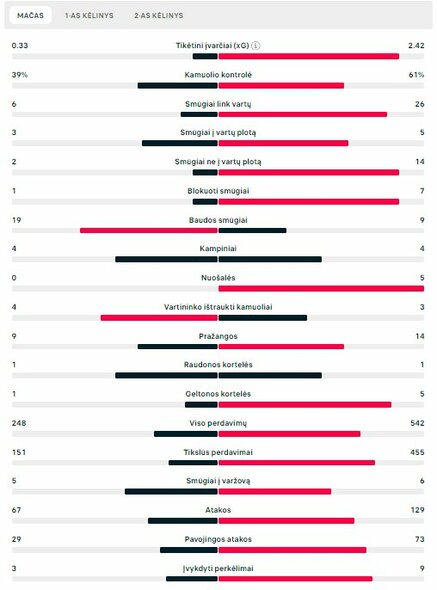 Rungtynių statistika (Gibraltaras – Lietuva) | „Scoreboard“ statistika