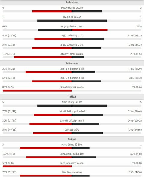 Mačo statistika: A.Nedovjesovas ir A-U.H.Qureshi - R.Berankis ir D.Molčanovas | Organizatorių nuotr.