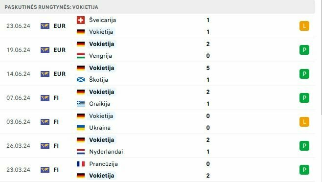 Vokietijos rungtynės | „Scoreboard“ statistika