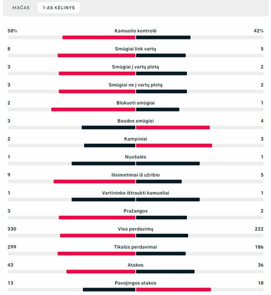 Pirmojo kėlinio statistika („Man City“ – „Real“) | „Scoreboard“ statistika