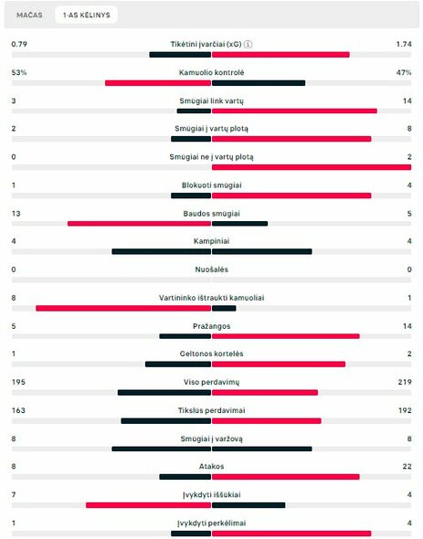 Pirmojo kėlinio statistika (Sakartvelas – Čekija) | „Scoreboard“ statistika