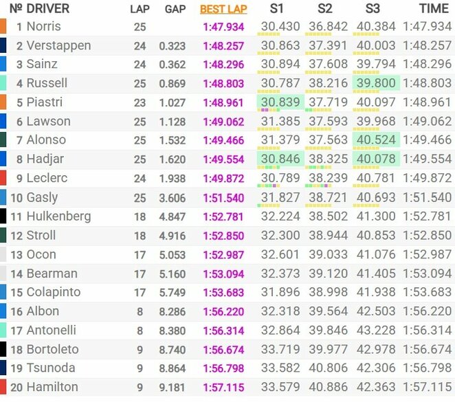 Las Vegaso GP kvalifikacijos rezultatai | Organizatorių nuotr.