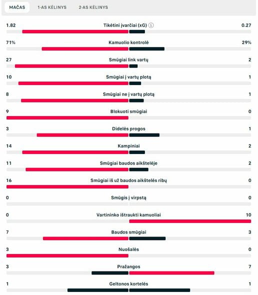 Rungtynių statistika (PSG – „Liverpool“) | „Scoreboard“ statistika