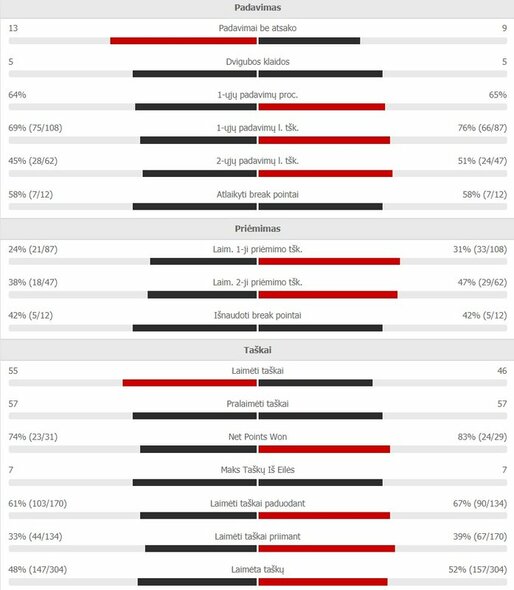 Mačo statistika: D.Thiemas - N.Djokovičius | Organizatorių nuotr. Mačo statistika: D.Thiemas - N.Djokovičius | Organizatorių nuotr.