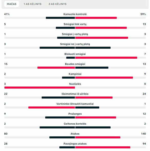 Rungtynių statistika („Sūduva“ – „Viborg“) | „Scoreboard“ statistika