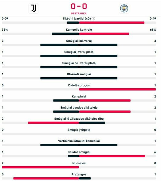 Pirmojo kėlinio statistika | livesport.com nuotr.