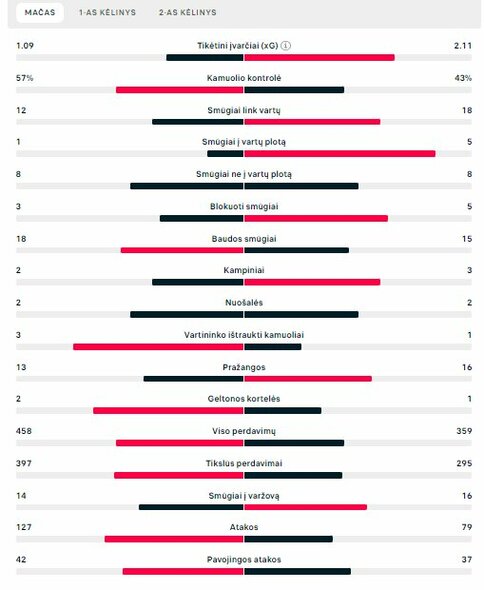 Rungtynių statistika („AC Milan“ – „Inter“) | „Scoreboard“ statistika