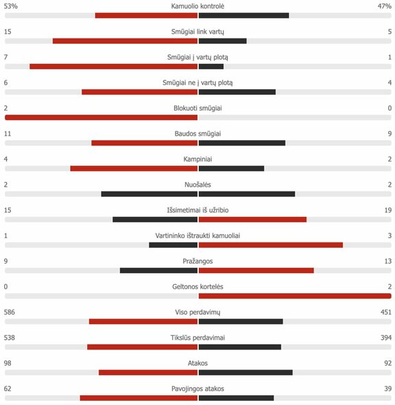 Ispanija U-21 – Lietuva rungtynių statistika | „Scoreboard“ statistika