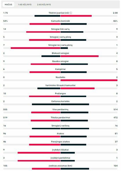 Rungtynių statistika („Bayern“ – „Real“) | „Scoreboard“ statistika