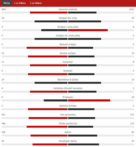 Rungtynių statistika (PSG – „Man Utd“) | „Scoreboard“ statistika