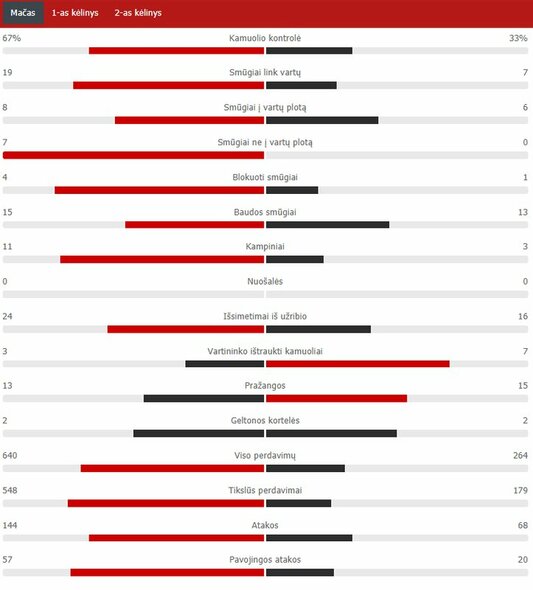 „Manchester City“ – „Lyon“ rungtynių statistika | „Scoreboard“ statistika