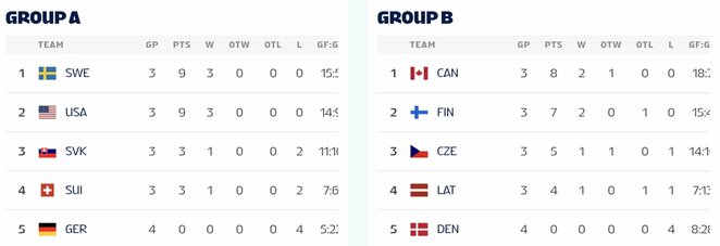 Turnyrinės lentelės | IIHF nuotr.